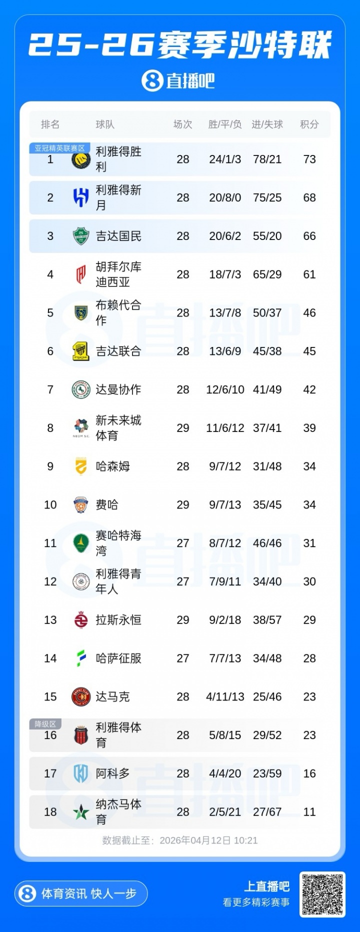 开云APP-41岁C罗冲击首个沙特联冠军！还剩6场+5分领跑，踢联赛第2/3/4